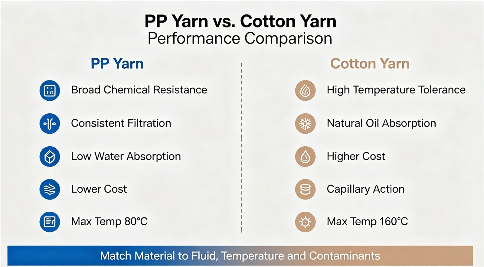 PP Yarn vs Cotton Yarn for Filter Cartridges 4 PP Yarn vs Cotton Yarn for Filter Cartridges 4