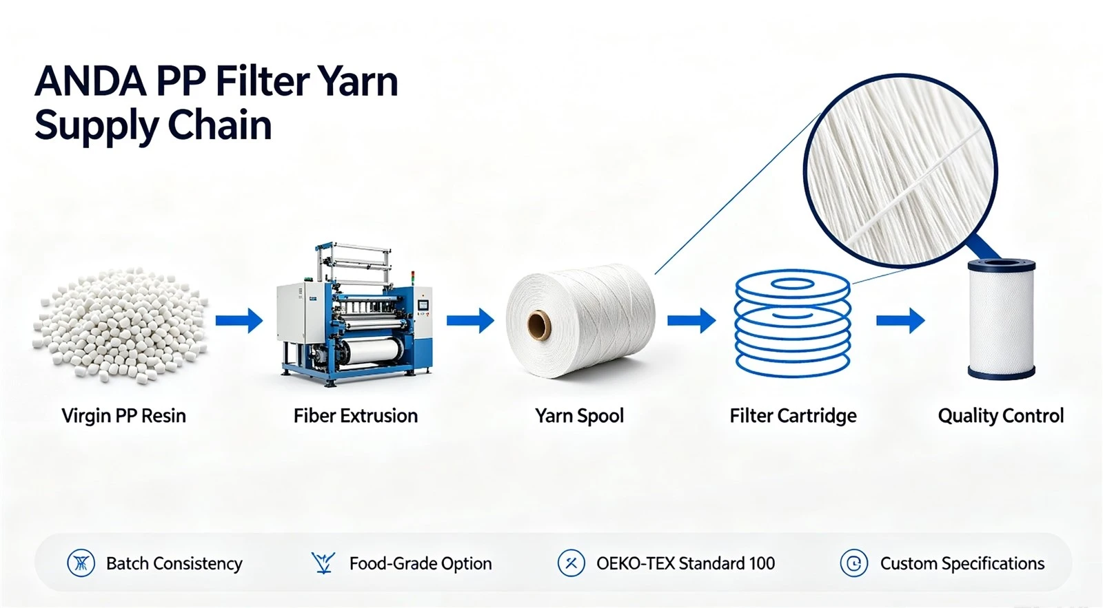 PP Yarn vs Cotton Yarn for Filter Cartridges 6 PP Yarn vs Cotton Yarn for Filter Cartridges 6